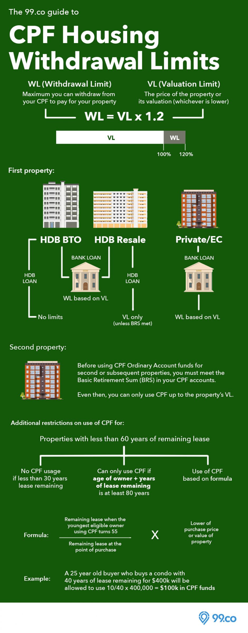 CPF Housing Withdrawal Limits What you need to know Daniel Lee Property