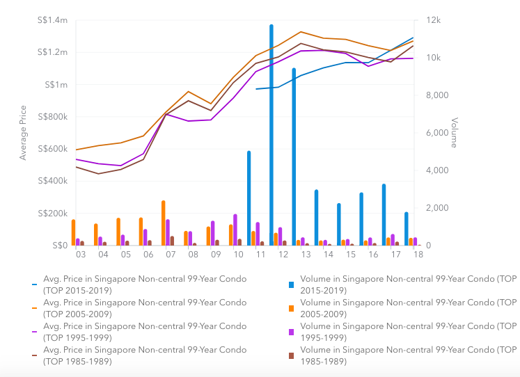 chart-of-the-week-age-vs-property-value-in-leasehold-condos-99-co