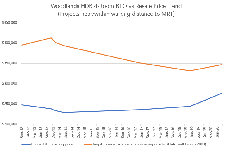 are-bto-prices-are-getting-more-expensive-2021-update-99-co