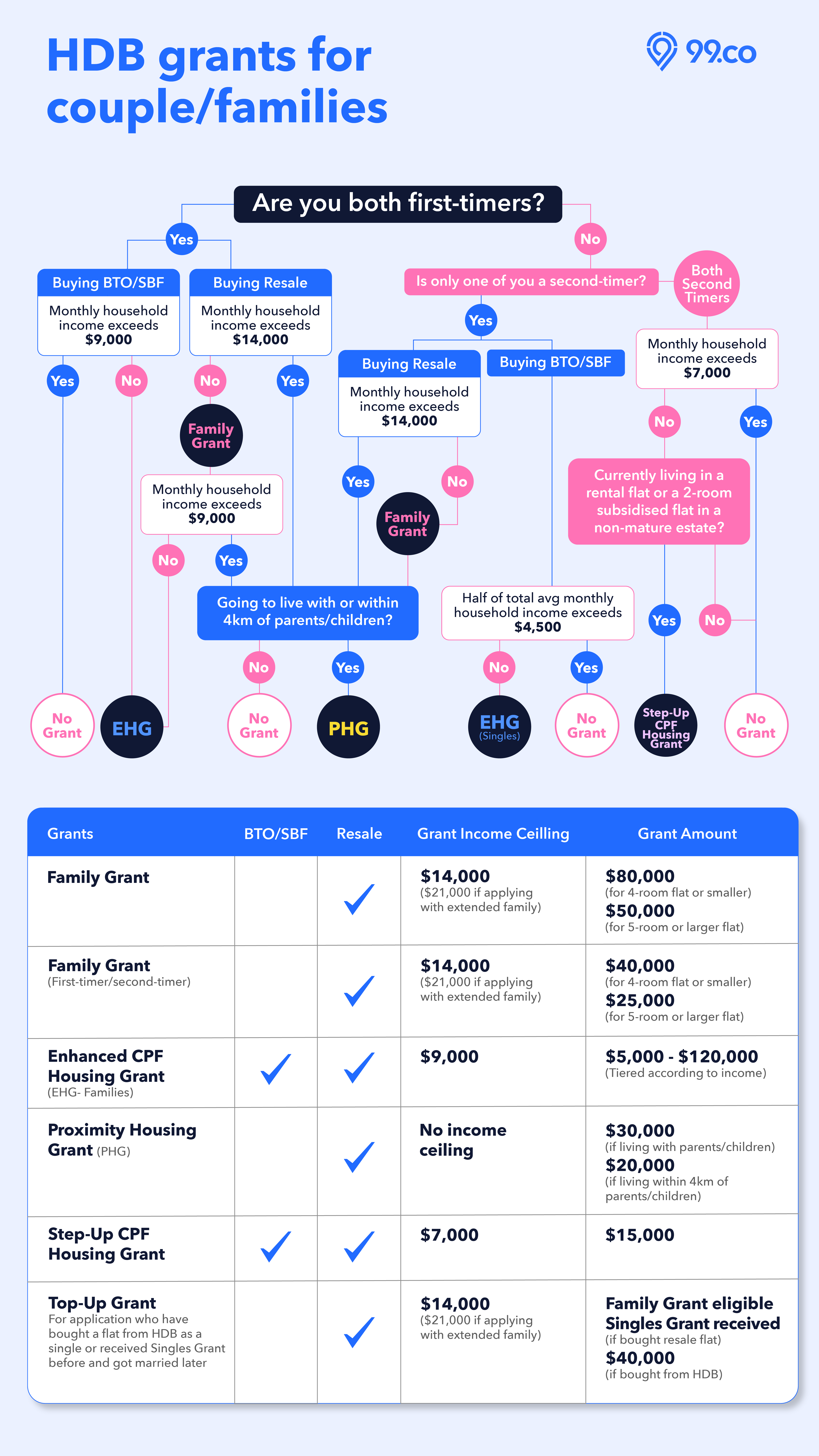 Ultimate Guide on BTO &amp; Resale HDB Grants for Couples in 2025